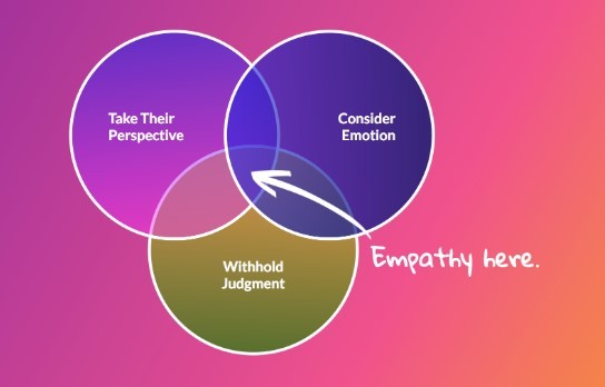Clinical empathy in practice — compassionate active listening